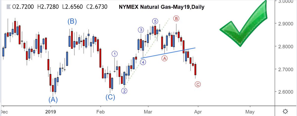 Natural Gas Chart Analysis
