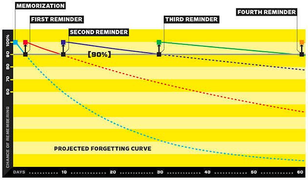 One of the most interesting charts I have ever seen about how memory works

Look at that long term chance of remembering go up with each successive “reminder”

This is also the main driver for how you should think about marketing