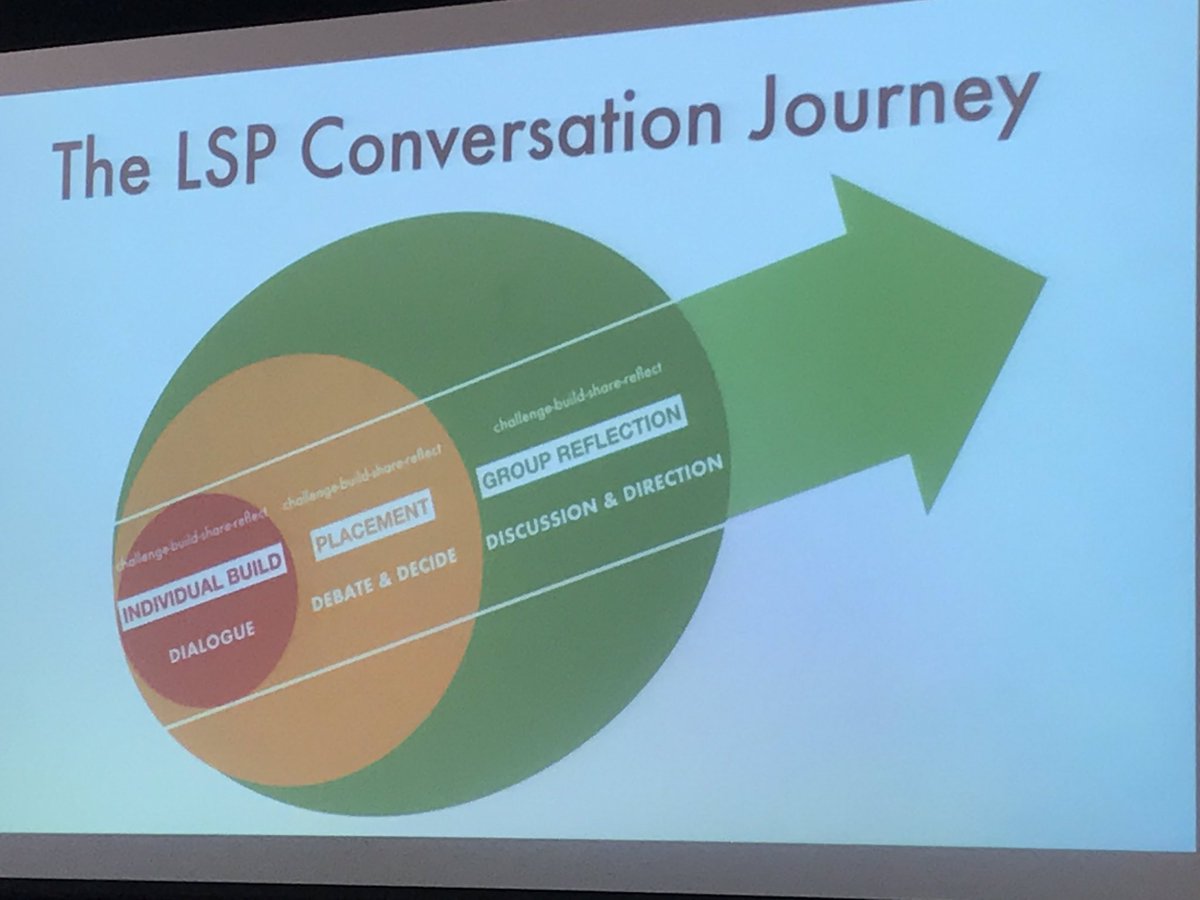 SFaulknerPandO's tweet photo. @IdeasAlchemyUK the #LegoSeriousPlay olive conversation journey...... or is it a tomato π
orange π and avocado π₯? #LearnEngagePlay https://t.co/C7DP0XzoYc