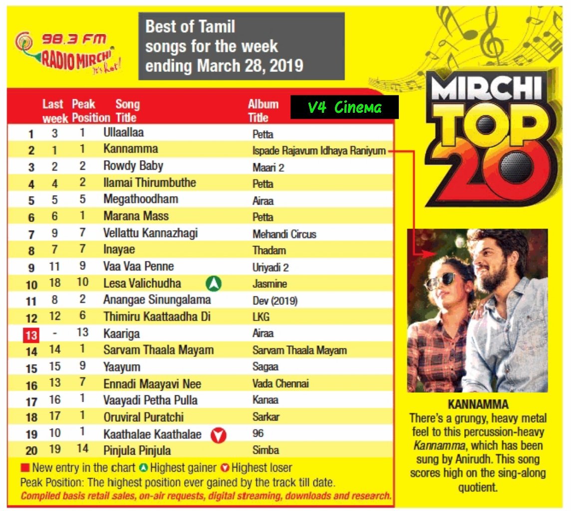 Radio Mirchi Best Of Tamil Songs For The Week Ending March 28,2019-TOI 

Our @sidsriram 's Five Songs There In the Top 20 List 😎
#Inaye #VaaVaaPenney #Kaariga #LesaValichudha #EnadiMaayavi