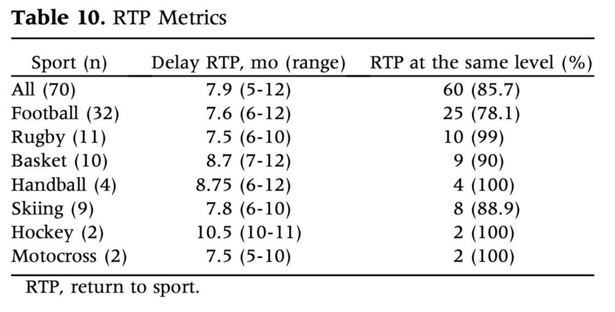 ArthroscopyJ's tweet photo. Open access! Combined ACL and ALL Reconstruction in the Professional Athlete: https://t.co/zh7SOTTUBd "Bon appétit," says Dr. Rossi in comment: https://t.co/aEFOO2c9el (links fixed!) https://t.co/9tHQmq2kgb