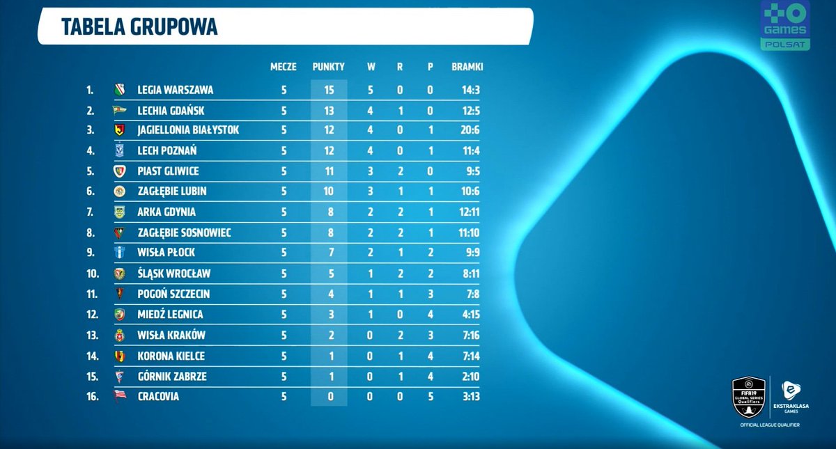 Kończymy dzisiejszy dzień na drugim miejscu w #ekstraklasagames !💪😎
Sprawdźcie sami ostateczną tabele ⬇️🎮