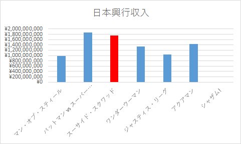 セラ Ar Twitter Dc Marvelの映画作品について 声優以外の方が日本語吹き替えを担当した作品と興行収入の関係が気になったので 簡単に Wikiを参照して作ってみた 赤グラフが声優以外の日本語吹き替え作品で 青グラフが声優さんのみの作品