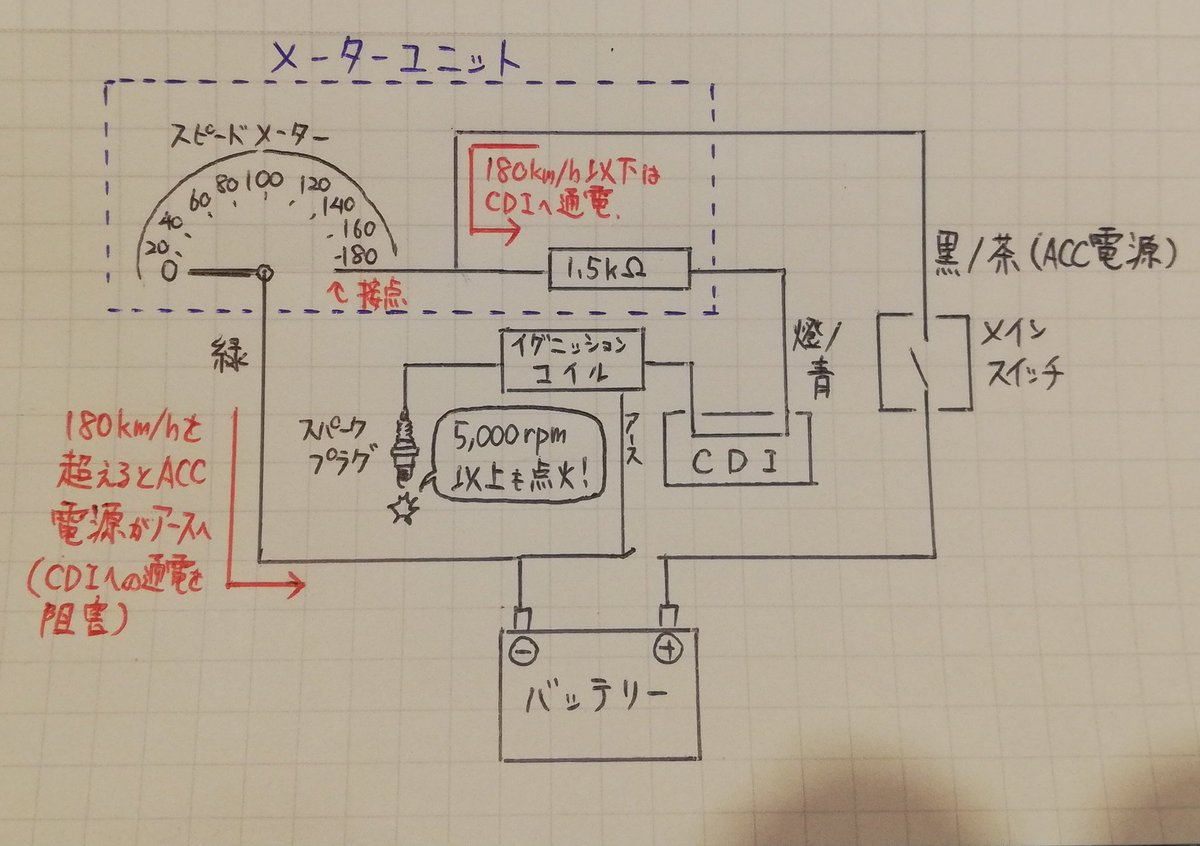 まっち Cb750 Rc42 前期の180km Hリミッターの仕組みを簡単に図にしてみました メーター が180km Hを越えると接点に触れてcdiへ行くはずの電源がアースに流れ かつ5 000rpm以上ならプラグを点火しない という仕組みで制限を掛けています 続く
