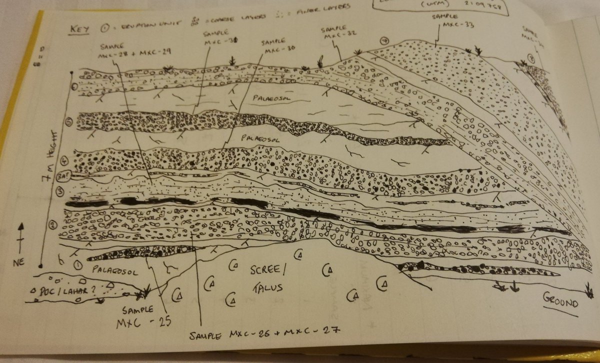 Enjoying the beginning of our fieldwork in Mexico looking into the volcanic history of the Mexico City Region. Current activity at #Popocatépetl is a reminder of the spectacular eruptive processes behind the deposits! #volcanology #tephra #MexiDrill
