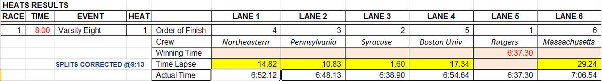 DocHoseaInvite's tweet photo. *CORRECTION* Varsity 8 Heat 1 - Results corrected 9:13 AM https://t.co/ynrraQAOml