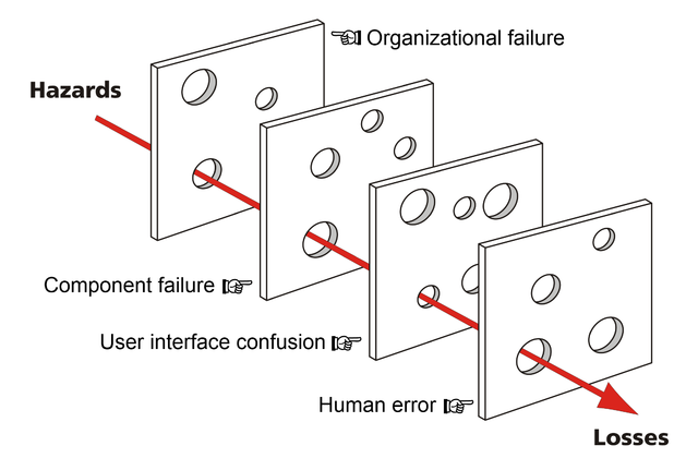 pangmeli's tweet photo. the swiss cheese model likens processes or organizations to a stack of swiss cheese slices. each layer the thing has — e.g., 'leadership' or 'policies' — is a slice, and each slice has holes (weak spots). when the holes in the slices line up, that's when an accident can happen. https://t.co/ssMkuwweXi
