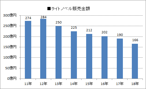 Matsu V Twitter なんで過去のoriconでのラノベ売上推移のtweetがリツイートされると思ったらこれが原因だったか ちなみに 出版月報での推移はこっち T Co Xirauqgumy