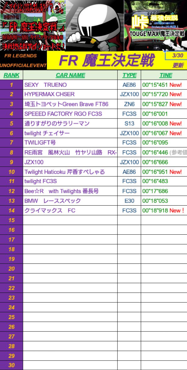 dogfight881's tweet photo. 2019.3.30

『#FR魔王決定戦』

途中経過発表😎

ど「峠に600馬力とか危ないだろー」

た「もうねー、ギャップで変な動きするから踏めないですよ」

お「でも、やっぱいい感じの時って踏んじゃうんですよねー」

ギャ「男ならガ・マ・ン♥️」

#FRlegends
#FRLchallenge 
#馬350頭選手権
#Drview https://t.co/fhRAteholu