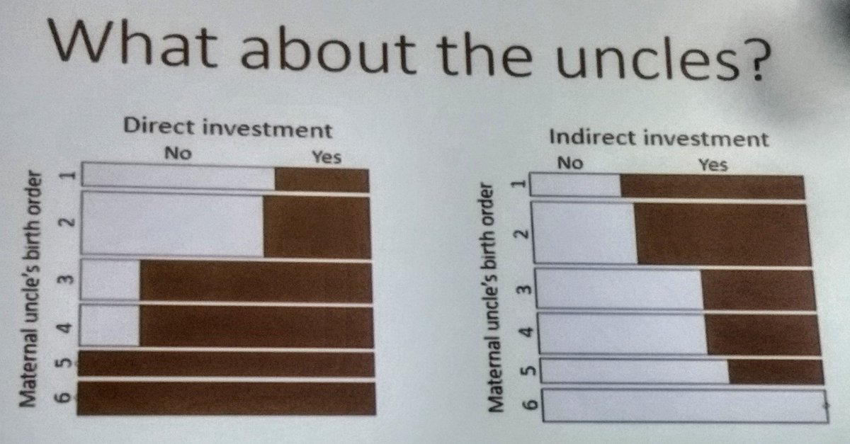 AnnePisor's tweet photo. Monica Keith: When do maternal uncles invest &amp; what do they invest? Among Shodagor, who have high paternity certainty, 40% of households receive MU help, 1/2 of which is direct care. First-born mothers more likely to get help from later-born brothers. #AAPA2019 #HumBio2019 https://t.co/USsYogZgNx