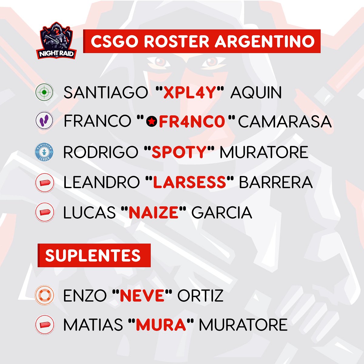 N1ghtRaid's tweet photo. ¡Anunciamos nuestro gran roster Argentino [CS:GO]! 🔥😍

Equipo semi profesional de CS:GO, actualmente estan participando en la Liga Open de @gamersclubbr en la cual estan en primer lugar de su grupo con 4 victorias y 0 derrotas. 👏🔥

#GoNightRaid https://t.co/l4K7CBcSlk