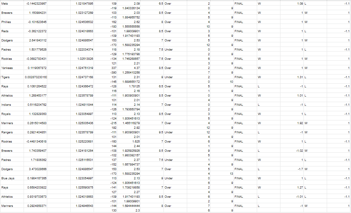 InBetsments's tweet image. As we get more #MLB Data we will create our normal Ledgers but we are loving the 16-7 Start to the season! #ModelBasedBetting #InBetsments