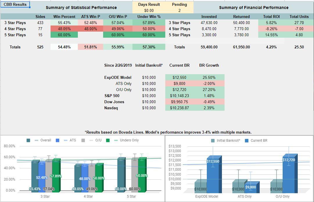 InBetsments's tweet image. #InBetsments Results for our sports so far. Yes, we believe in a 401K/Mutual Fund approach.. Long term growth... We don't offer MAX Bombs, we believe in consistency and in a sports metaphor terms... walk, sac bunt, single.. score runs... #ModelBasedBetting #NHL #NBA #CBB