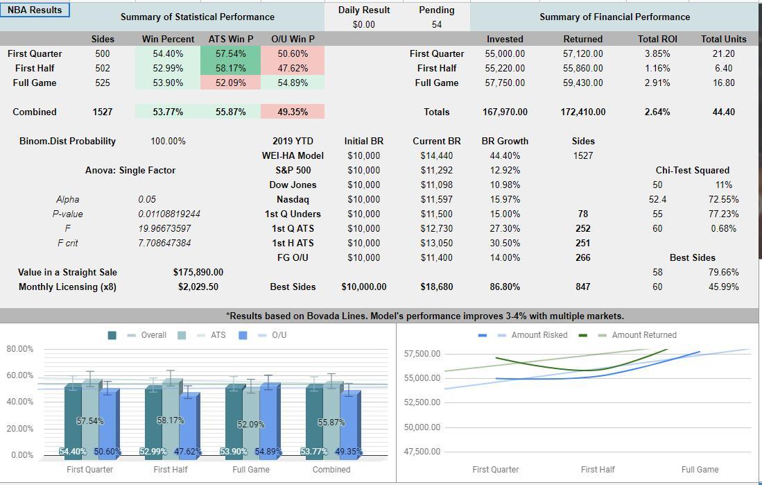 InBetsments's tweet image. #InBetsments Results for our sports so far. Yes, we believe in a 401K/Mutual Fund approach.. Long term growth... We don't offer MAX Bombs, we believe in consistency and in a sports metaphor terms... walk, sac bunt, single.. score runs... #ModelBasedBetting #NHL #NBA #CBB