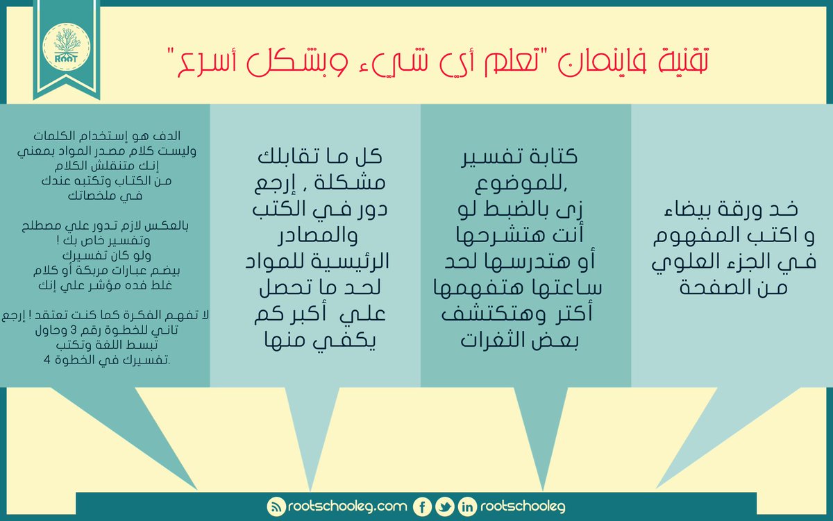 خطوات تقنية فاينمان:
1- اختر المفهوم الذي تريد فهمه: خذ ورقة بيضاء واكتب المفهوم في الجزء العلوي من الصفحة

2- تظاهر أنك تدرّس الفكرة لشخص آخر تفسير للموضوع، كما لو كنت تحاول تدريسه لطالب

3- إذا واجهتك مشكلة، عُد إلى المصدر

4- تبسيط اللغة باستخدام كلماتك، وليس كلام مصدر المواد.