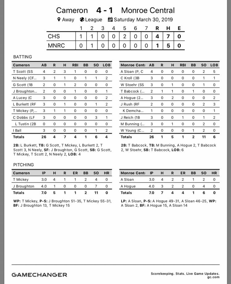 CameronBSBL's tweet photo. F Game 1: Cameron 4 Monroe 1

@travmick23 gets the W, allowing 1 run on 4 hits, 4 K’s.
@JessopB22 delivers 4 strong relief innings, with 0 runs on 1 hit, 7 K’s.

@Trinner5204 with a 3-hit game.

Game 2 starting now.
#wvprepbase https://t.co/E0rfez7JXk