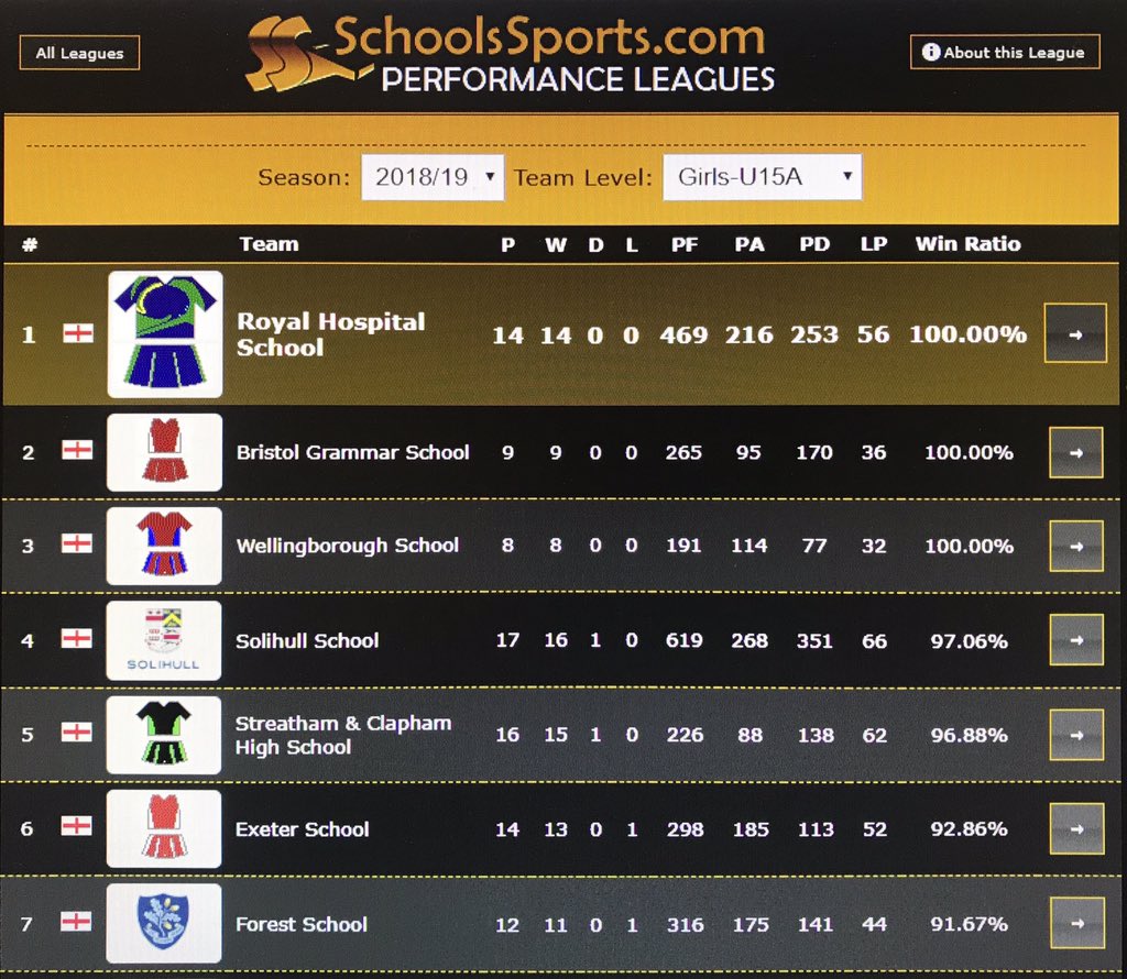 RHSSport's tweet photo. What an incredible end to an amazing season for the U15A netball team! Winning their final game of the year against New Hall to make it an unbeaten season! They also end the season at the top of the National School Sports Performance League! #RHSNetball https://t.co/bPUnCnbJrK