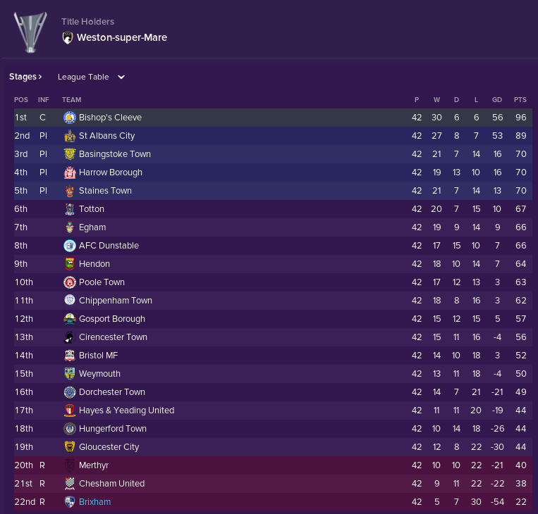 FMStory17's tweet photo. Final league positions. Stone dead last.
#FM19 #MyFMStory #WeAreTheCommunity #BrixhamAFC https://t.co/r79jjnSKtm