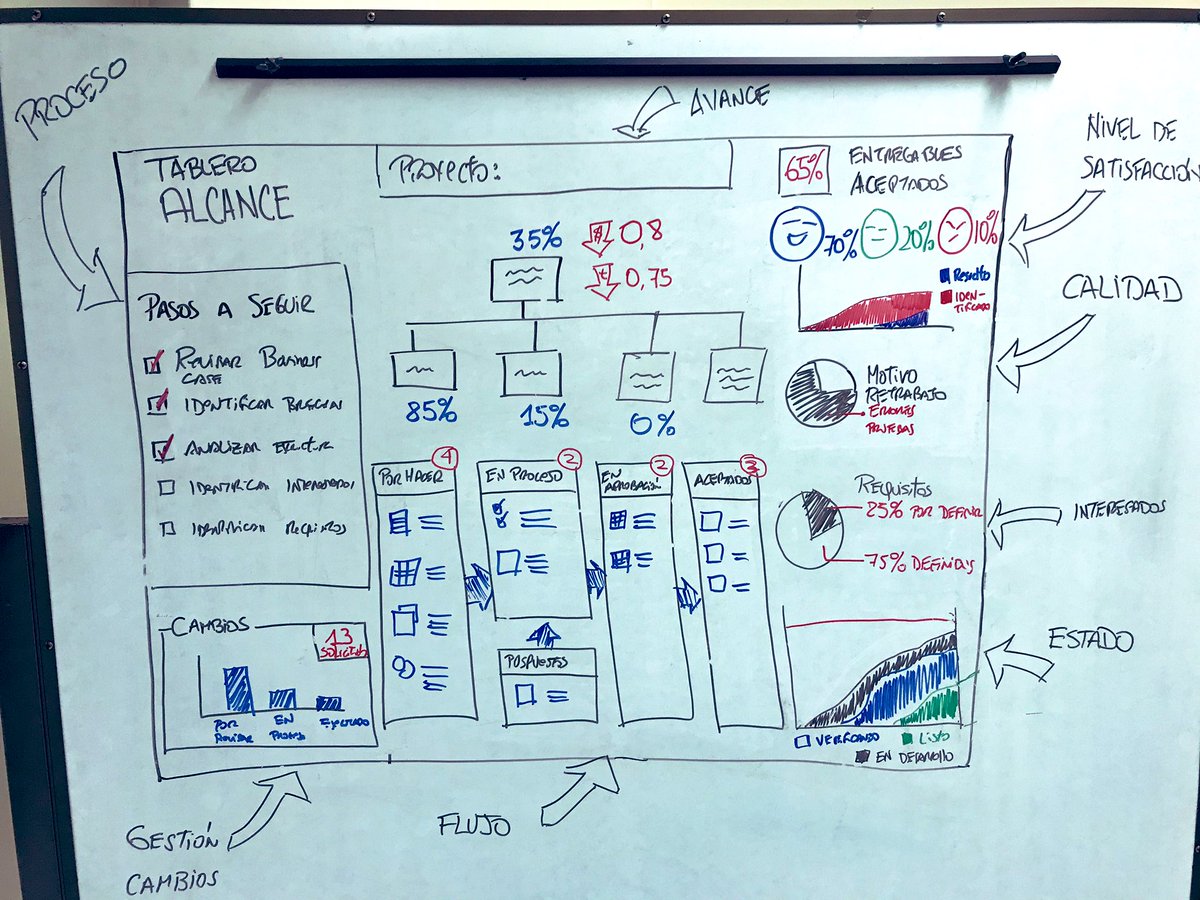 irwinfranco's tweet photo. Aquí en @espae analizando en equipo con #MGP14 un borrador de Dashboard para la gestión del alcance. https://t.co/IZfvxBkBDt