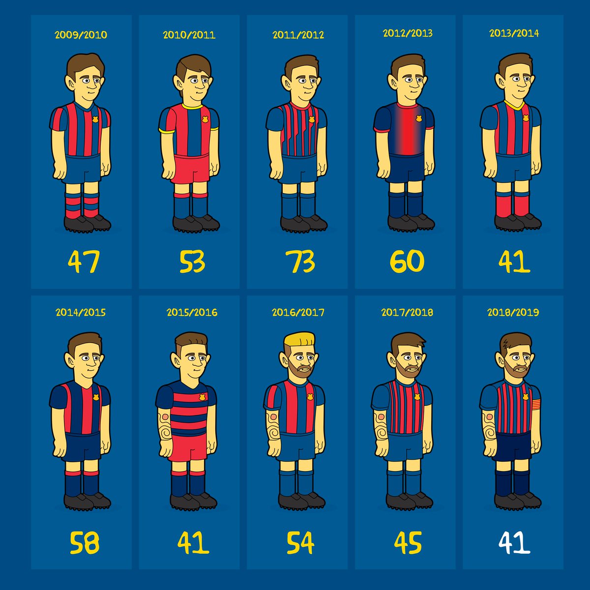 EmilioSansolini's tweet photo. #Messi > 40+ goals for 10 seasons in a row 🔥 https://t.co/FhxEwf6z1E