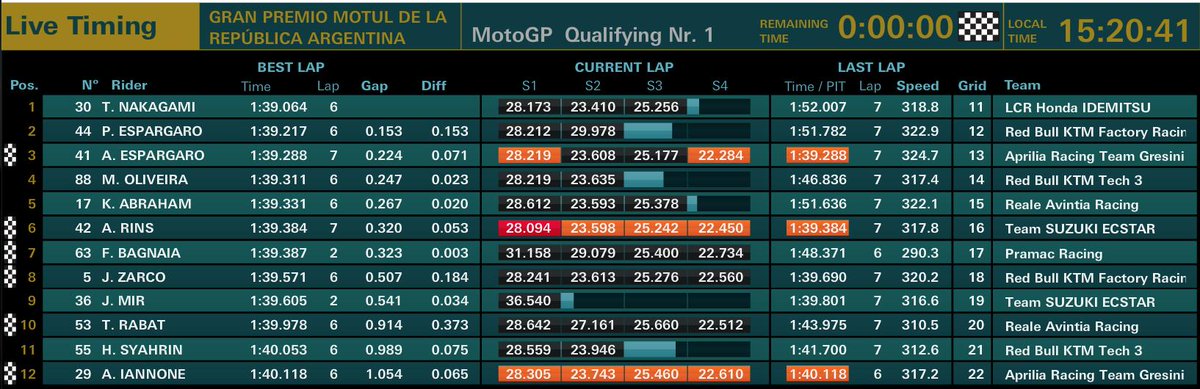 MotoGP qualifiche GP Argentina 2019