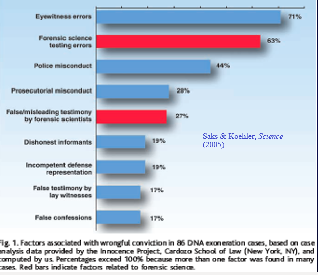 ScoobydaDog's tweet image. "Factors associated w/ wrongful conviction in 86 DNA exoneration cases.."  How many can you find? #WorkWithKZ #CorruptiwocCounty #FollowDemBones @ZellnerLaw @TracyKeogh2 @traciestrunsee @mashedm1 @rachelmartin515 @lloydbassII @Lilmisty84 @Erekose_On_MaM @TManitowoc @JButing