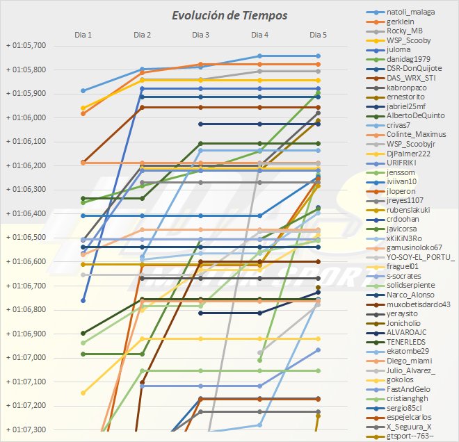 MotorsportDas's tweet photo. ¡Evento de clasificación para las #DASSeries terminado! Aquí tenéis los resultados finales y el reparto de salas. ¡Suerte a todos los participantes! @thegranturismo @PlayStationES https://t.co/FBkM8FH4TV