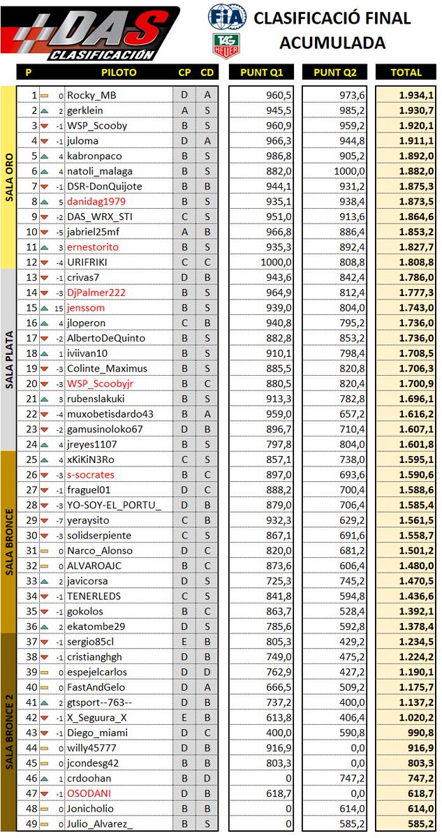 MotorsportDas's tweet photo. ¡Evento de clasificación para las #DASSeries terminado! Aquí tenéis los resultados finales y el reparto de salas. ¡Suerte a todos los participantes! @thegranturismo @PlayStationES https://t.co/FBkM8FH4TV