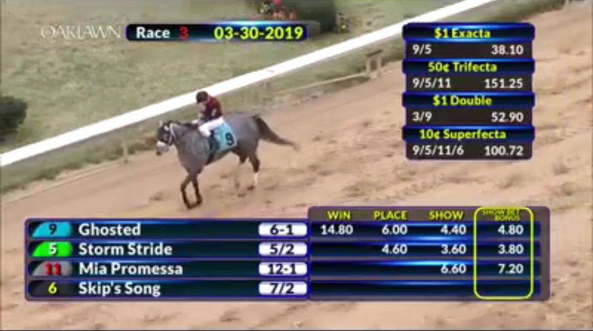 KidOaklawn's tweet photo. Our 3rd choice #9 Ghosted got it done in the 3rd race @OaklawnRacing with Borel up for @RonMoquett. We also had #5 Storm Stride for a nice Exacta. Congrats to all the connections! @davidcohen_ @KarlBroberg @mikesisk #LETSCASHSOMETICKETS https://t.co/rKCfIHpl8a