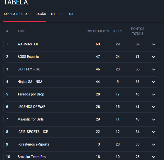 EiidSantos's tweet photo. Enfim, os 10 classificados do TUFK para a final valendo vaga no main event, e o top10 classificado para o UFKL ACESSO#4 https://t.co/TLNWZ8lo7R