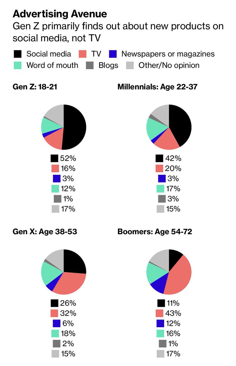 sminero's tweet image. Bloomberg research on how different generations learn about new products 👀

Boomers: 
43% TV | 11% Social 

Gen X: 
32% TV | 26% Social 

Millennials: 
20% TV | 42% Social

Gen Z: 
16% TV | 52% Social