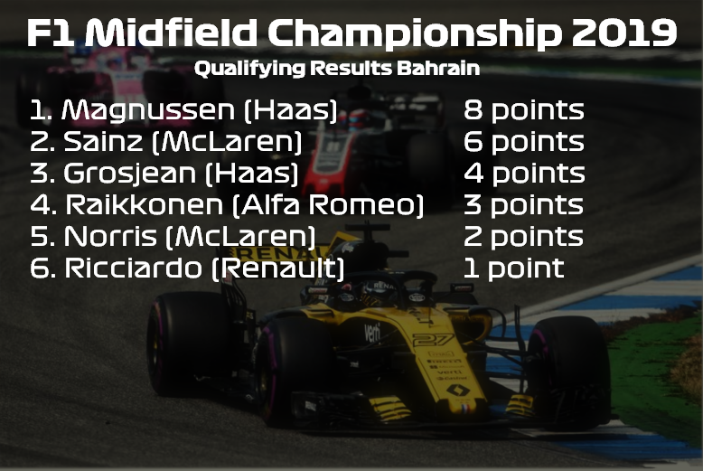 F1Midfield's tweet photo. Qualifying results from Bahrain. Quali kings of @HaasF1Team topping the scores for the second time this season. @McLarenF1 putting 8 solid points on the sheet this saturday. #F1 #F1MC https://t.co/2NOfZJXbiZ