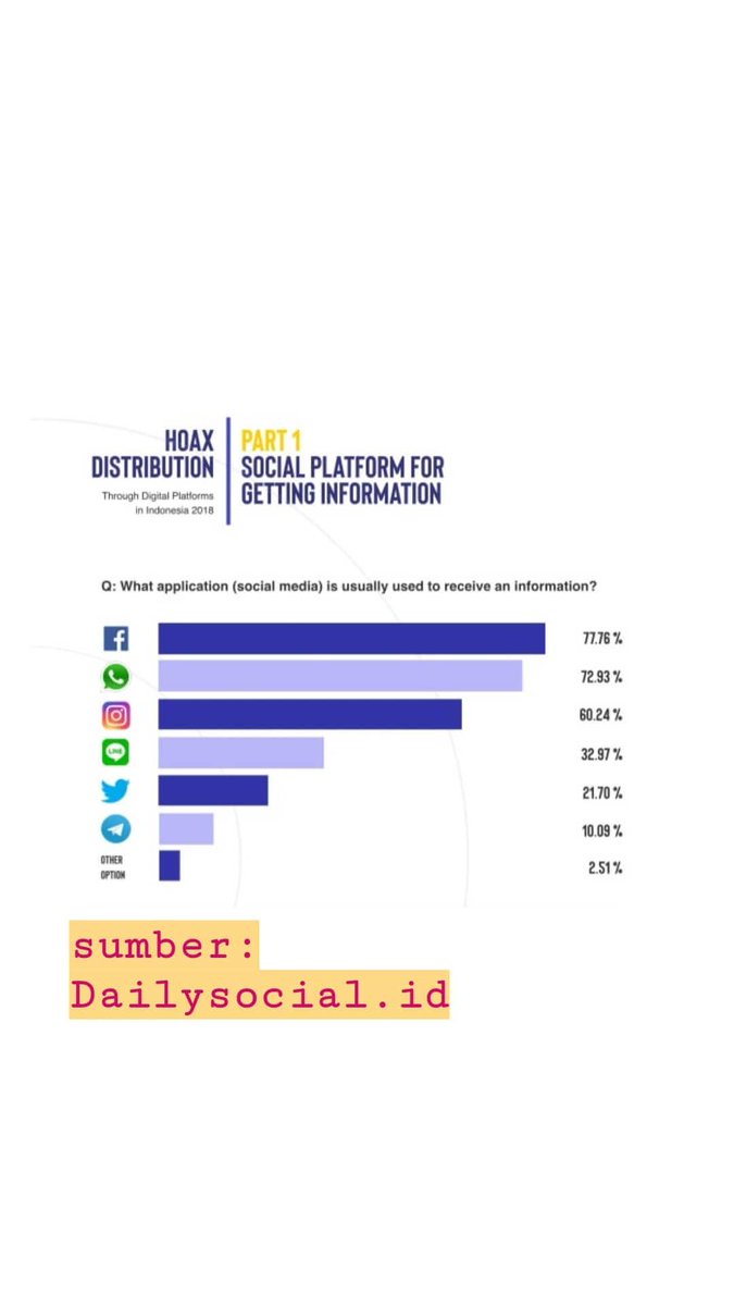 Pulau_ila's tweet photo. kabarnya informasi hoax paling banyak ditemukan di platform Facebook (82,25%), WhatsApp (56,55%), dan Instagram (29,48%). https://t.co/ViQCtOB1zL