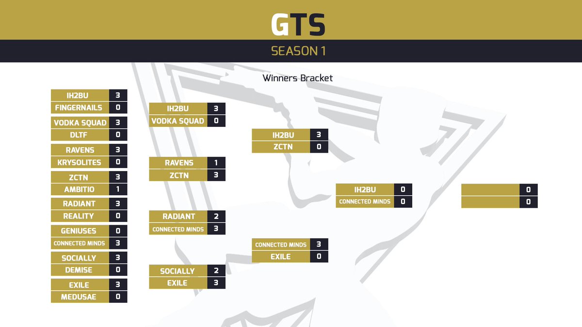 GETREKTLive's tweet photo. 1 day down, 1 more to go!

After an eventful day the following teams have progressed to Championship Sunday: 

- @IH2BU 
- @ConnectedMindsV 
- ZCTN
- Fingernails
- @ExiIeEmpire 
- @RavensEsportsES 

See you tomorrow, 5pm UK time at: https://t.co/A3l1X2HYVh https://t.co/bE6hWh0rke