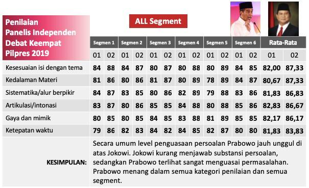 hasil real #DebatKeempatPilpres2019 
#JokowiDiambangKekalahan