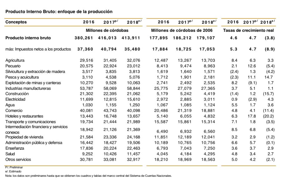 OvidioReyesR's tweet photo. #PIB de #Nicaragua de 2018 decreció 3.8% por afectación de sectores hoteles y restaurantes, comercio, construcción, servicios financieros y transporte, pero con crecimiento en pesca y acuicultura, agricultura, minería, energía y agua, salud y educación https://t.co/2NDELGxPxv https://t.co/j7YXNlfdm1
