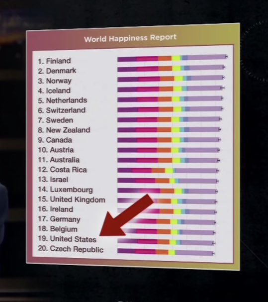 JillHoller1's tweet photo. Look at the socialist countries that lead this list. Hmmm... #socialism #CapitalismPlus https://t.co/Lp1YXnSfoN