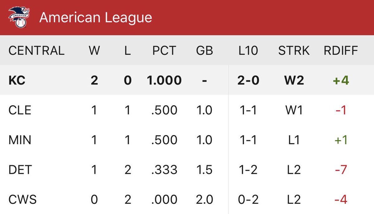 JoeKnowsKC's tweet photo. The Royals are the only undefeated team left in the American League and are on pace to clinch home field advantage throughout the playoffs. #RoyalsInFirst https://t.co/2VJUJXHa6n