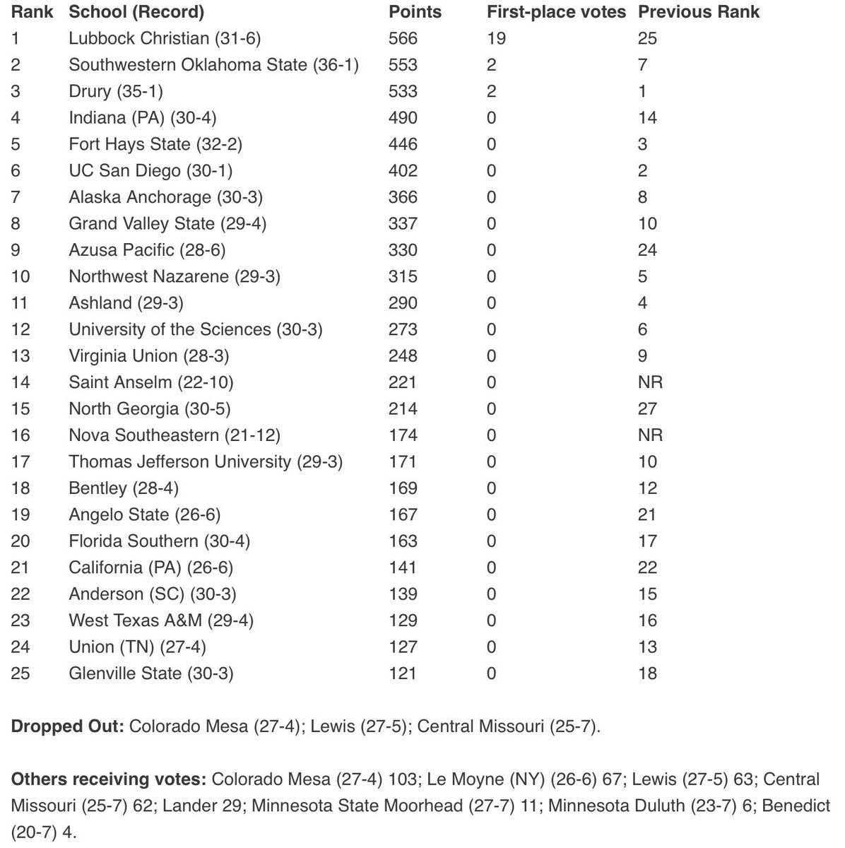 UCSDwbb's tweet photo. The last WBCA Top 25 Coaches' Poll of the 2018-19 season has been released today, with the #Tritons finishing No. 6 in the nation! It's the highest the program has ended the season since finishing No. 3 in 2007. #GoTritons #ucsdwbb #TheTideIsRising π± https://t.co/KIvqoTJvM2