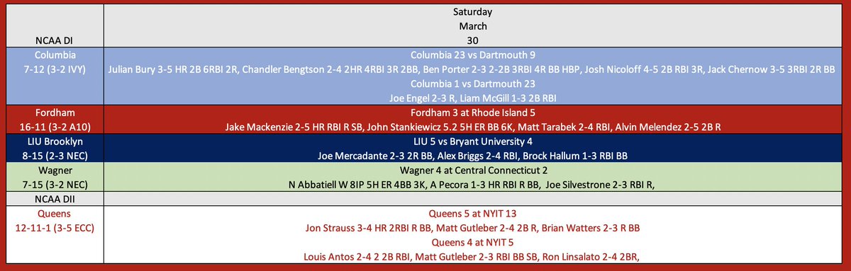 BaseHandle's tweet photo. NCAA DI AND II Daily review @NCAACWS @NCAADII @CULionsBaseball #RoarLionRoar @FordhamBaseball @FordhamRams #RamRun @LIU_Baseball #GoBlackbirds @WagBaseball @QCKnights @QC_Baseball https://t.co/d21ktM5kiN