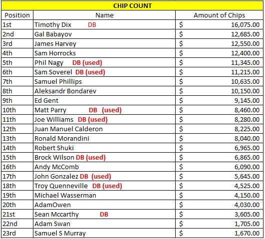 Things are getting intense on Day 1 of the #CageLive. Here are the latest chip counts from Costa Rica.

#TheCage #LiveEvent #Poker #Tournament #ChipCount #Update

twitch.tv/americascardro…