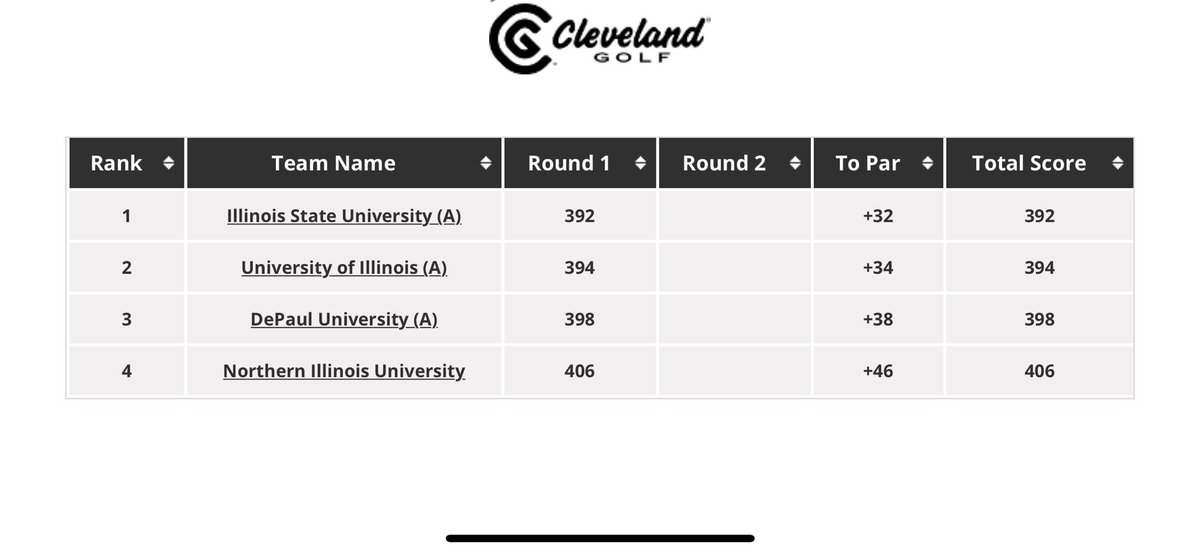 ISUClubGolf's tweet photo. Birds have a 2 stroke lead going into the final day of Regional 1! Led by @Alex_Duffy97 @PhilNippleson and @rhansen1027  all in the top 5 individually!! Let’s bring it home boys 😤 https://t.co/helKqwgzTY