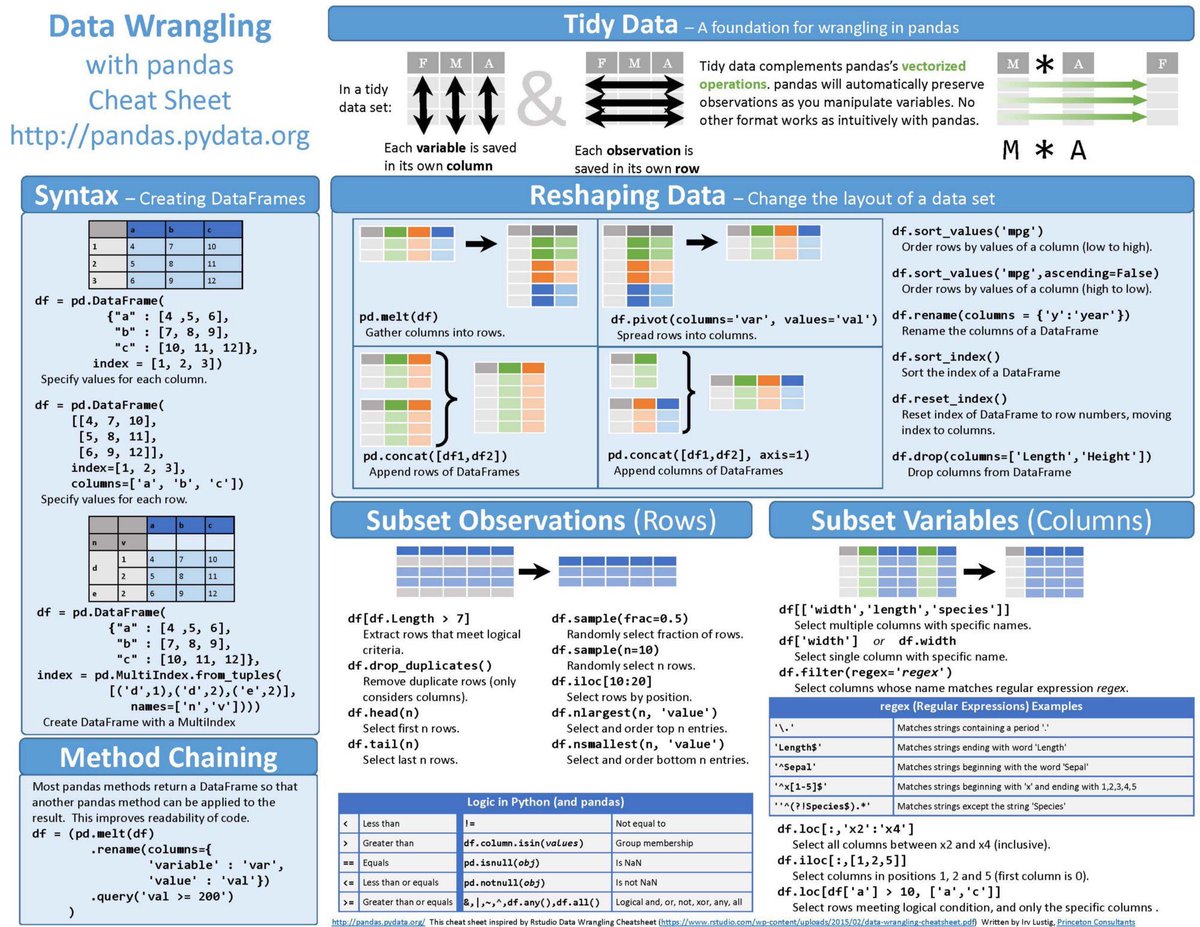 KirkDBorne's tweet image. Large Collection of #DataScience and #MachingLearning Cheat Sheets for #DataScientists, including #Python, R, #NeuralNetworks, Numpy, Pandas, and more: bit.ly/2NERcfO #abdsc
#BigData #DeepLearning #AI #Coding #Rstats #DataWrangling #Statistics #Probability