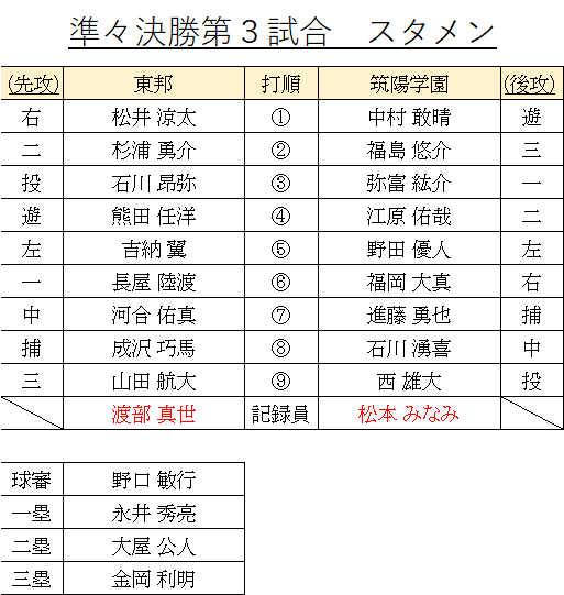 nettoh_koshien's tweet photo. センバツ　準々決勝第２試合

明豊１－０龍谷大平安(延長11回サヨナラ)

継投を駆使しての投手戦！
今大会４試合目の延長を制した明豊。
最後は、途中出場の６番・後藤が決めました‼

第３試合のスタメンも画像をチェック⚾
筑陽、東邦とも、オーダーは変わらず！

#高校野球
#熱闘
#センバツ https://t.co/NdzNssG0Je