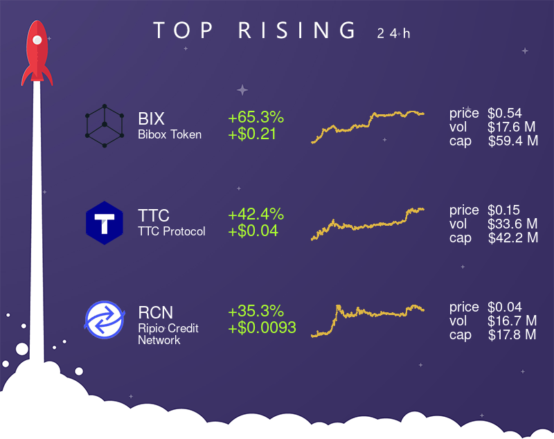 TheCryptoApp's tweet photo. 📈 Top 3 rising assets (24H) 📈
• $BIX (+65.3% | +$0.21)
• $TTC (+42.4% | +$0.04)
• $RCN (+35.3% | +$0.0093)
#BiboxToken #TTCProtocol #RipioCreditNetwork #crypto #cryptocurrency https://t.co/y9QRdUZksG