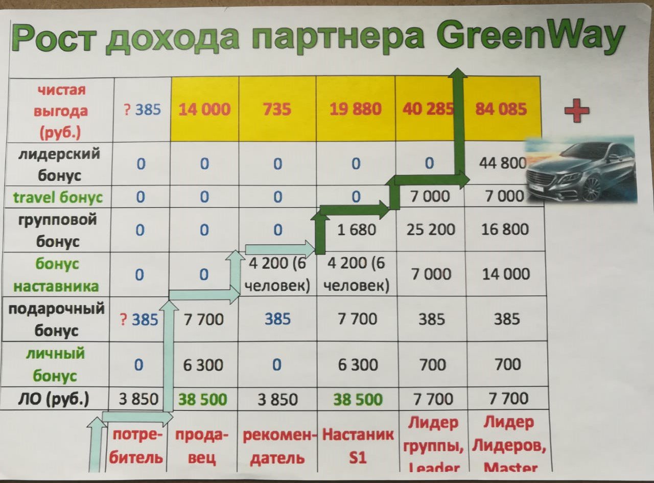Маркетинг план Greenway