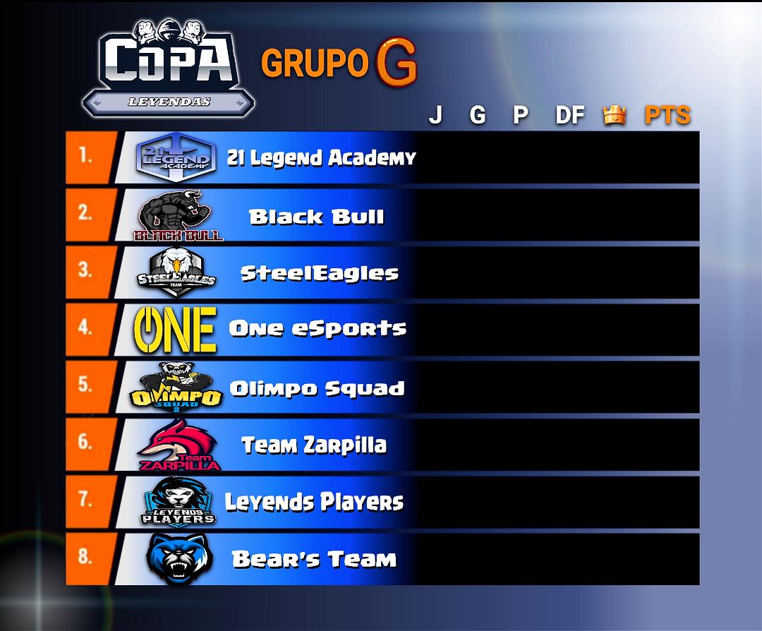 #CopaLeyendas1Edicion

Grupo G conformado por los Team

<a href="/21LAcademy_CR/">21Legend Academy</a>
<a href="/BlackBull_CL/">Black Bull CL</a>
@SteelEaglesCR
<a href="/ClubOneGG/">Club One™</a>
@OlimpoSquad2
<a href="/TeamZarpilla_GG/">Team Zarpilla</a>
<a href="/LeyendsPlayer/">Leyends Players ⚡🇨🇱</a>
@TheBearsTeam2
