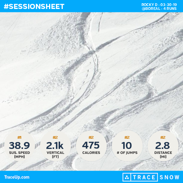 rockydeguarda's tweet photo. Check my @traceup snowboarding stats (@ Boreal, 4 runs, 49.8 mph max speed, 2.1k vertical... https://t.co/cQeU7m2ace https://t.co/wQluhrw8eW