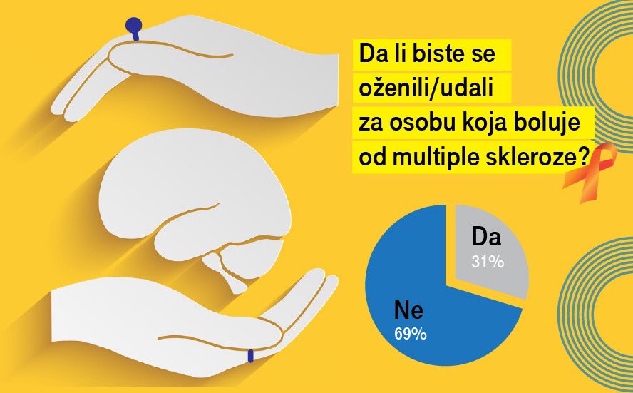 MultiplaU's tweet photo. 69% ISPITANIKA U CG SE NE BI OŽENILI/UDALI ZA OSOSBU KOJA BOLUJE OD MULTIPLE SKLEROZE!

Stigmatizacija i marginalizacija oboljelih od MS-a je glavni problem našeg društva. Svi moramo uložiti dodatne napore da se edukujemo i pomognemo oboljelima da se osjećaju i budu prihvaćeni. https://t.co/JP5Z68x5NW