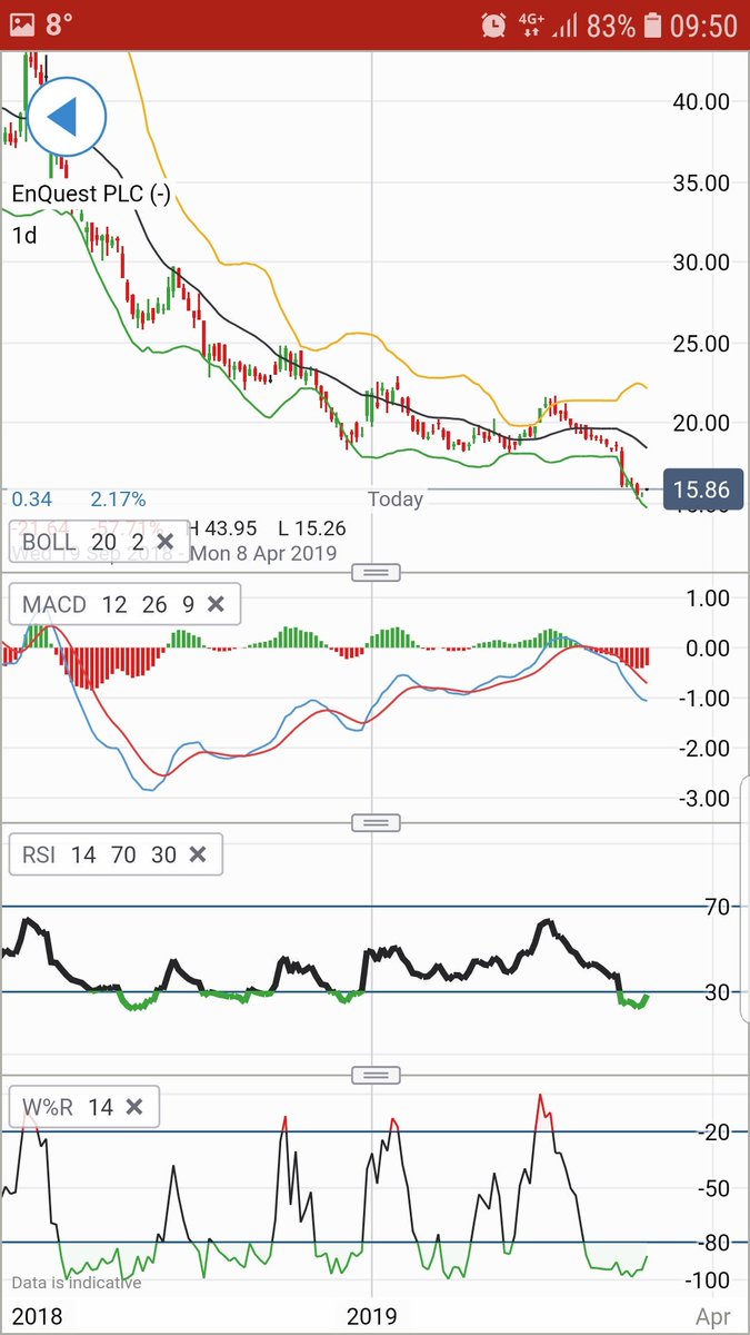 laptop1515's tweet photo. #ENQ #ENQUEST

BUYERS COMING IN NOW

WAY TO #OVERSOLD 

Reserves of 700 MILLION

PRODUCTION TARGET OF 63,000-70,000 BOPD 

OIL RALLYING

RESULTS THURSDAY SHOULD BE GOOD as interims were very good

DIRECTORS WILL BUY as have bought much higher recently 

Hoping for 20p by Friday https://t.co/FWwLIoUD0r